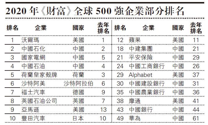 世界500強公司 中國上榜企業數目躍居首位